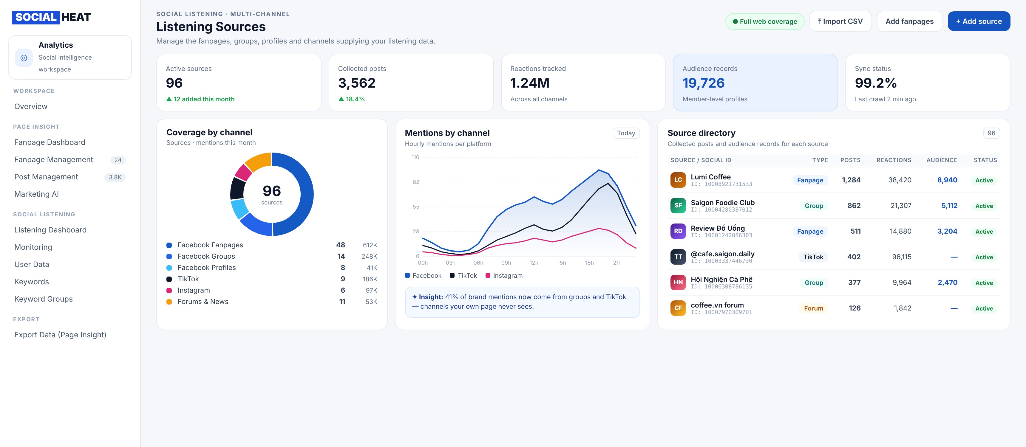 Multi-channel Coverage Dashboard