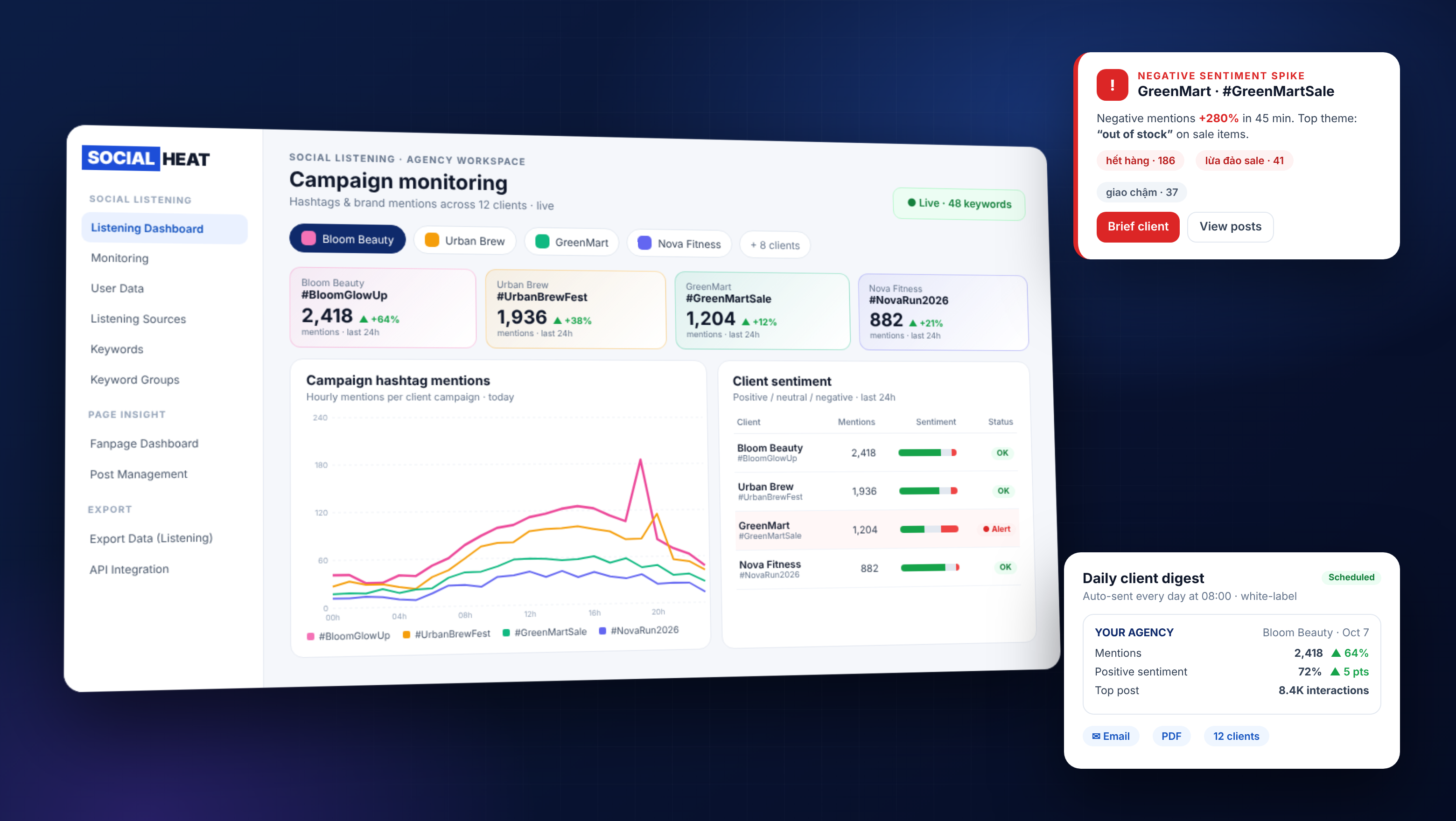 Real-time campaign monitoring dashboard for agencies