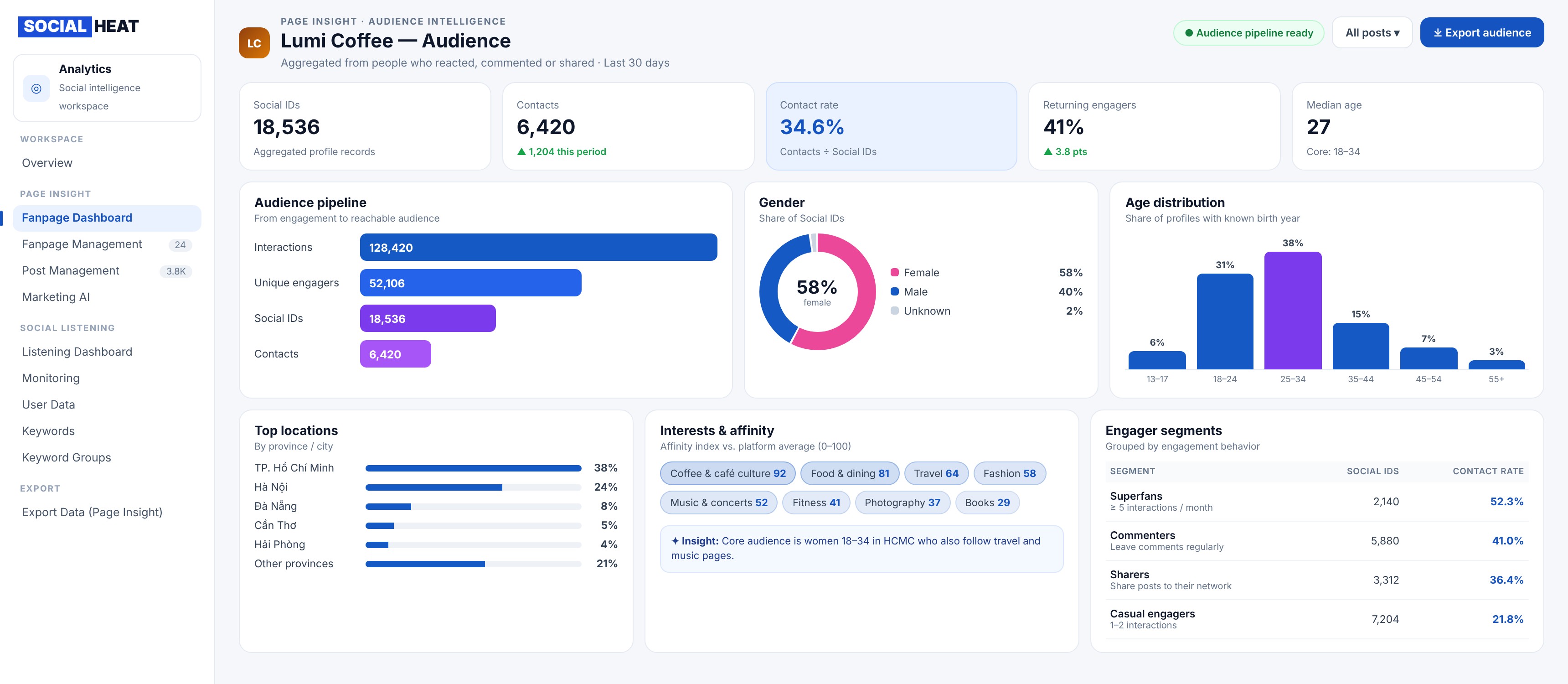 SocialHeat Page Analytics Dashboard