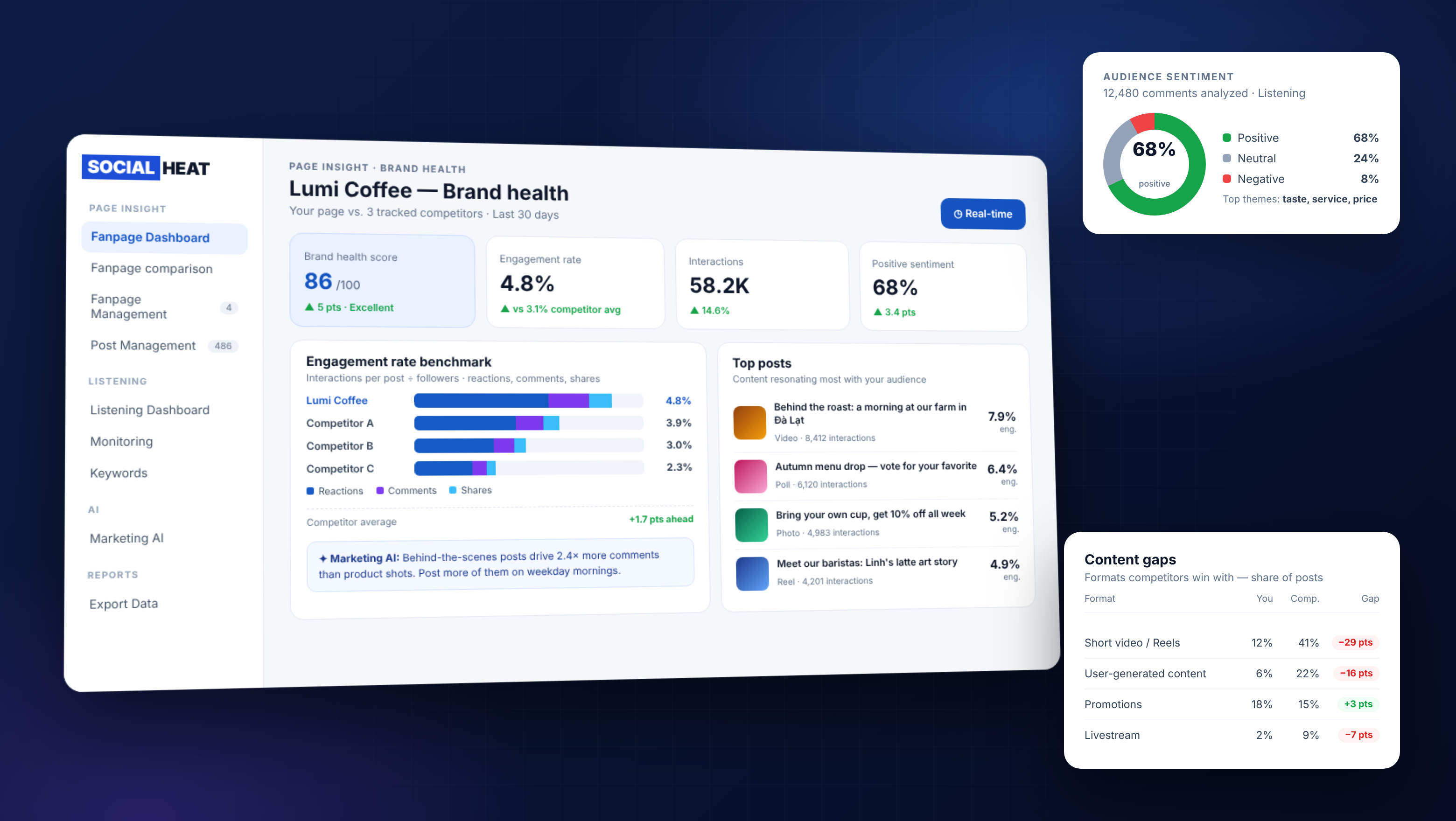 Brand health monitoring dashboard