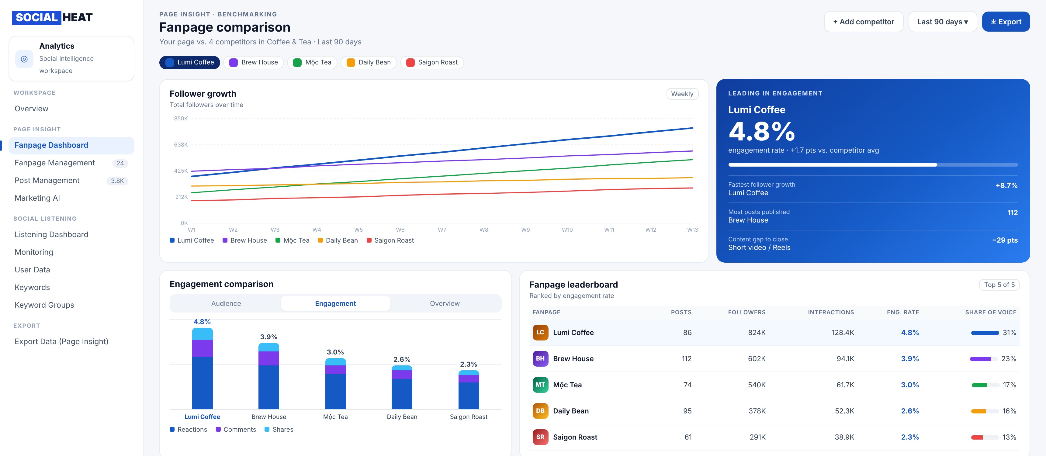SocialHeat Competitor Content & Engagement Benchmarking
