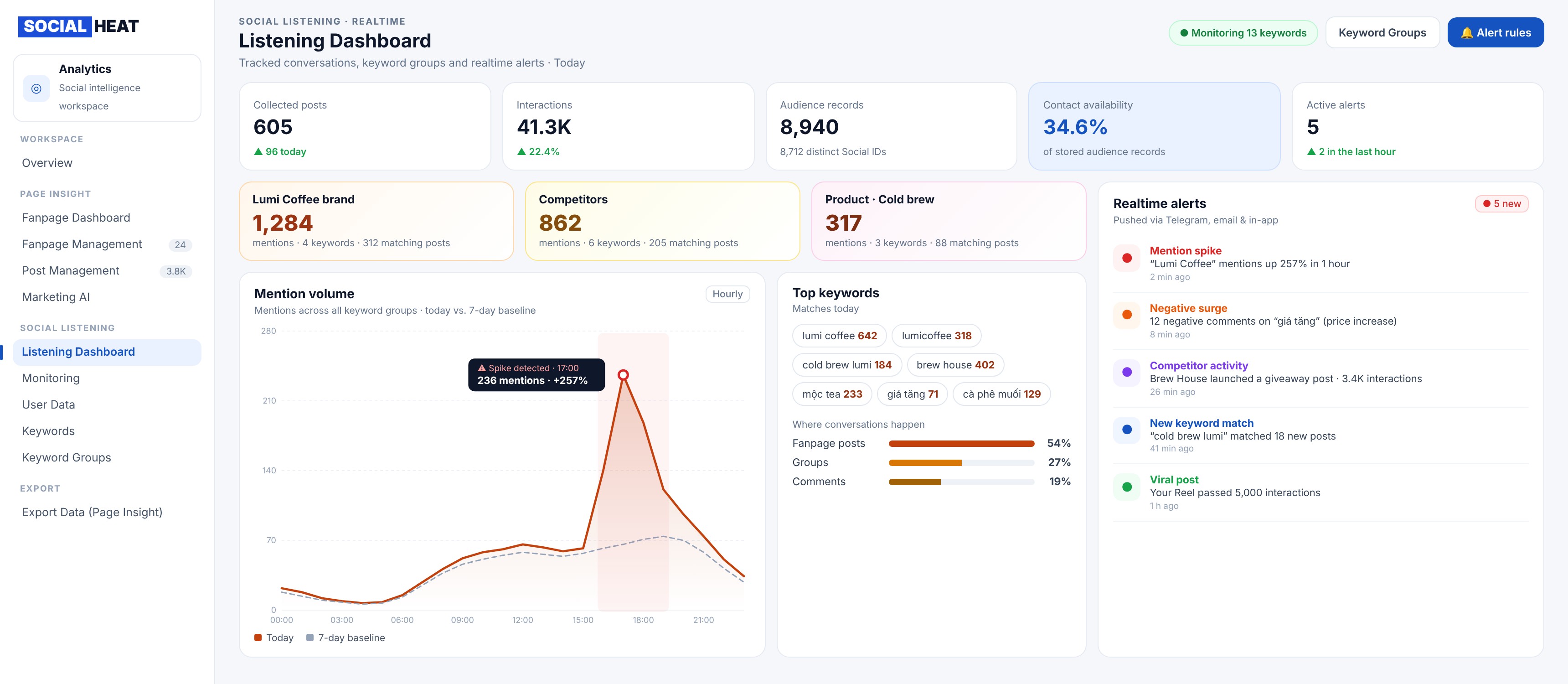 SocialHeat Keyword Listening and Instant Alerts
